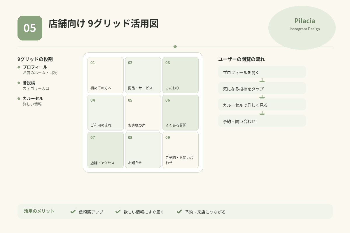 店舗向けInstagram9グリッドの活用方法とユーザー導線の図