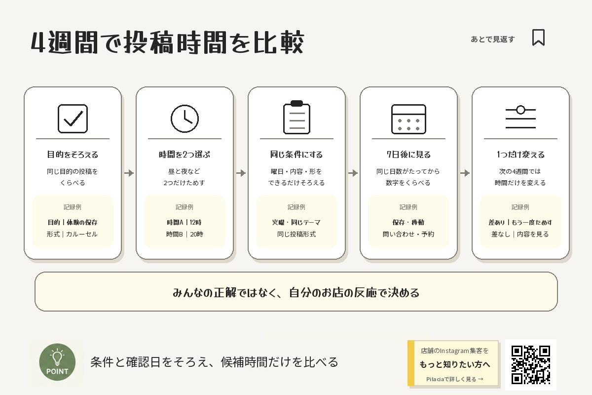 4週間で投稿時間を比較する手順|目的をそろえる・時間を2つ選ぶ・同じ条件にする・7日後に見る・1つだけ変える