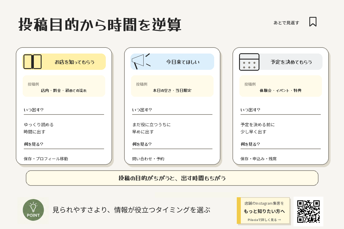 投稿目的から投稿時間を逆算する考え方|お店を知ってもらう・今日来てほしい・予定を決めてもらう