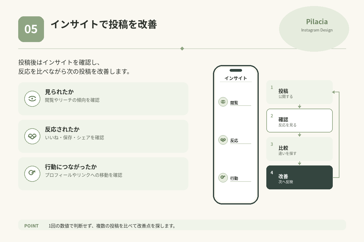 Instagramインサイトを使ってカルーセル投稿を改善する流れ