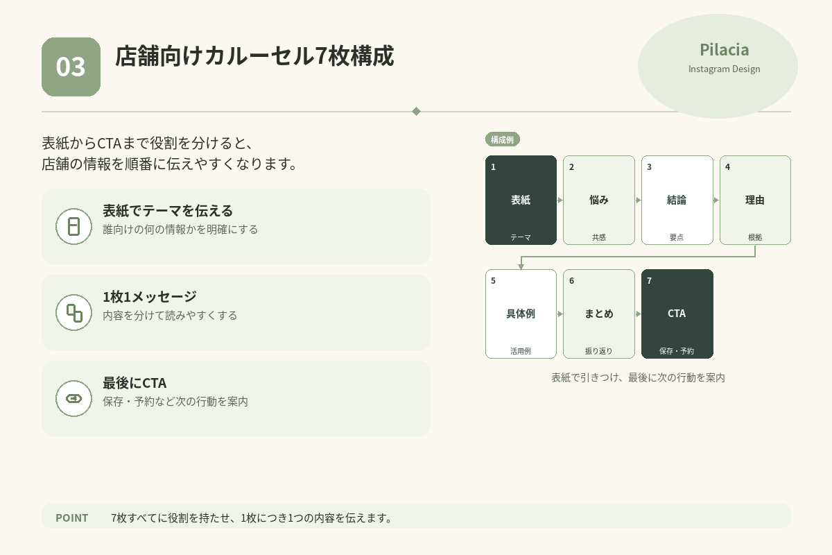 店舗向けInstagramカルーセル投稿の7枚構成例