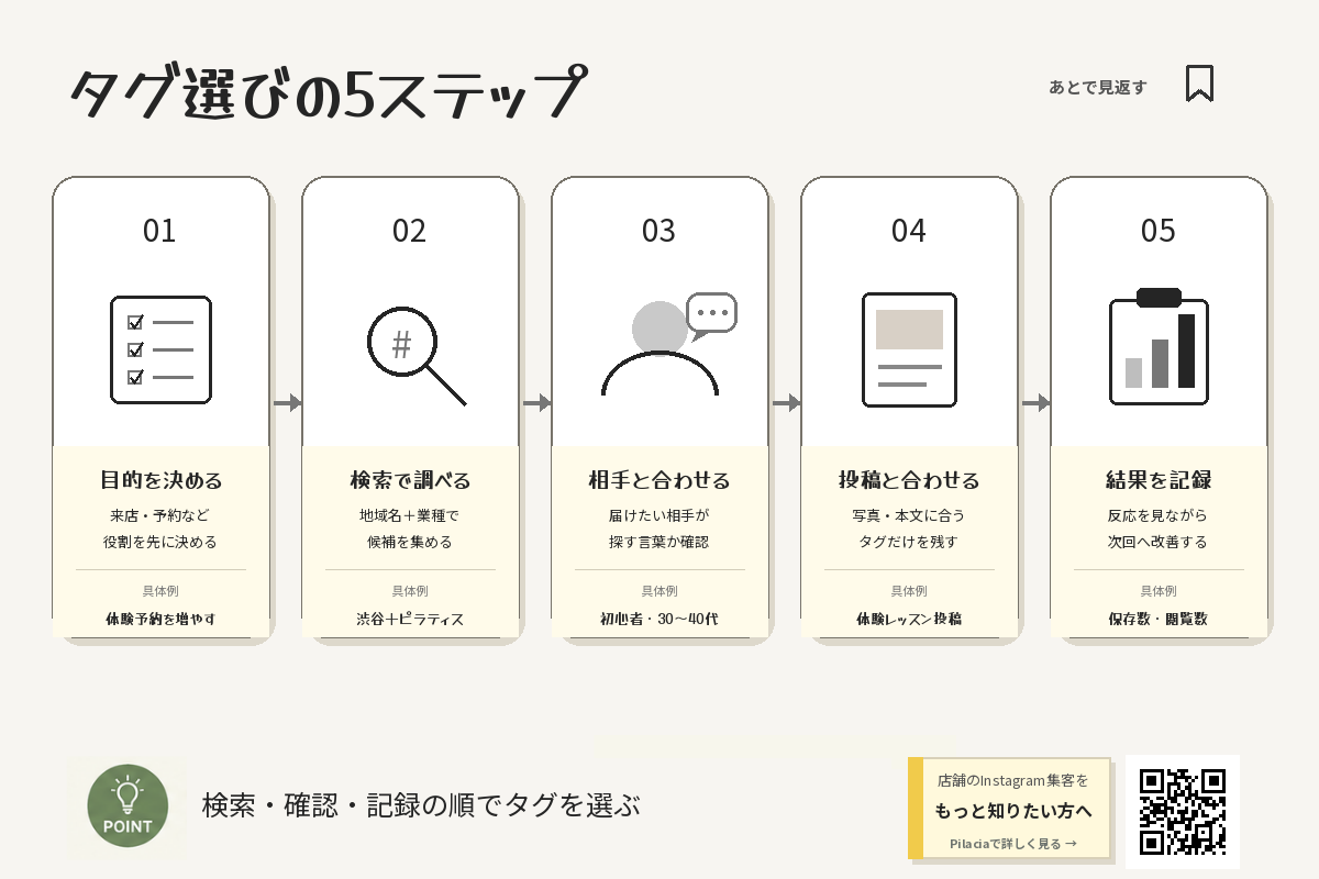タグ選びの5ステップ|目的設定・検索・相手確認・投稿一致・記録の手順