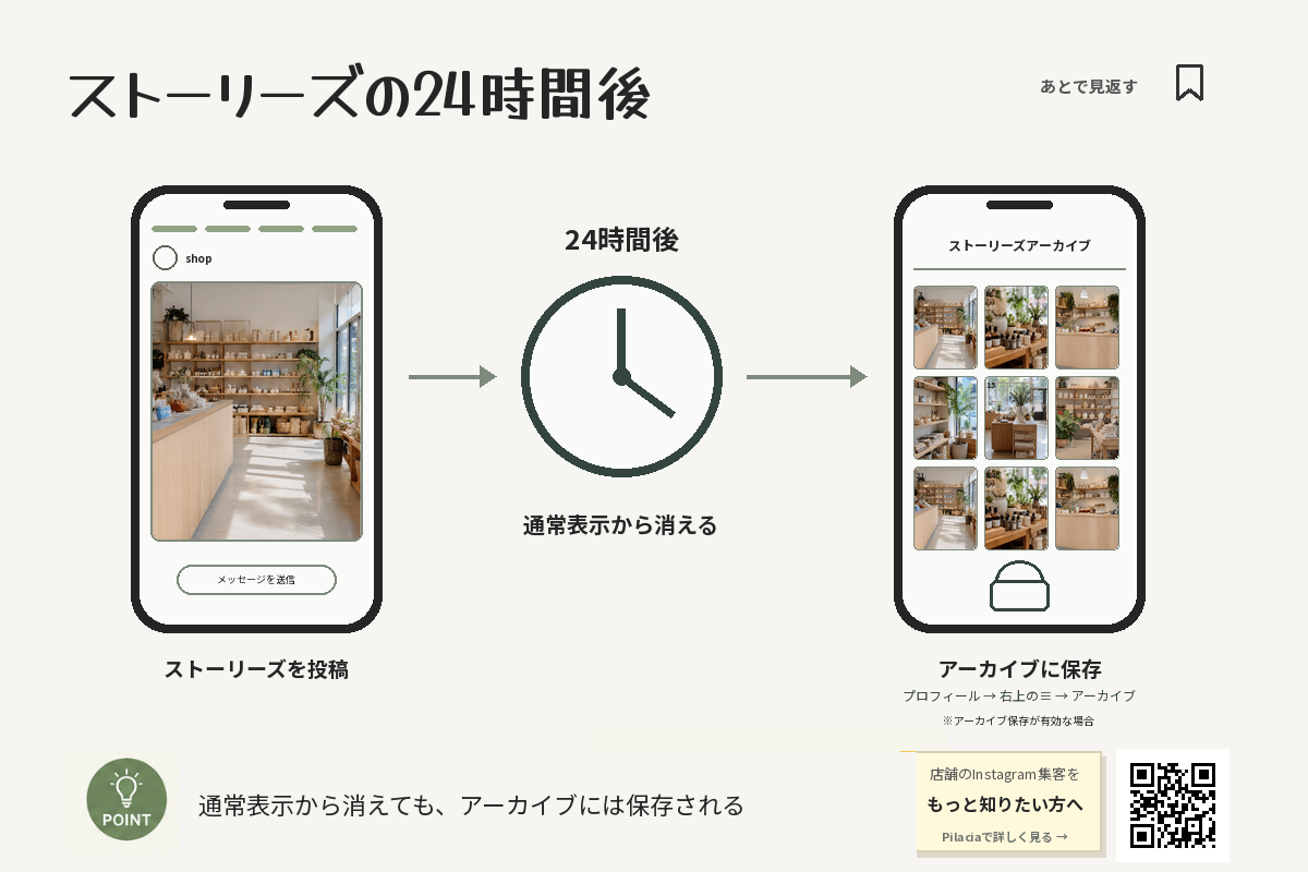 Instagramストーリーズが24時間後にアーカイブへ保存される流れ