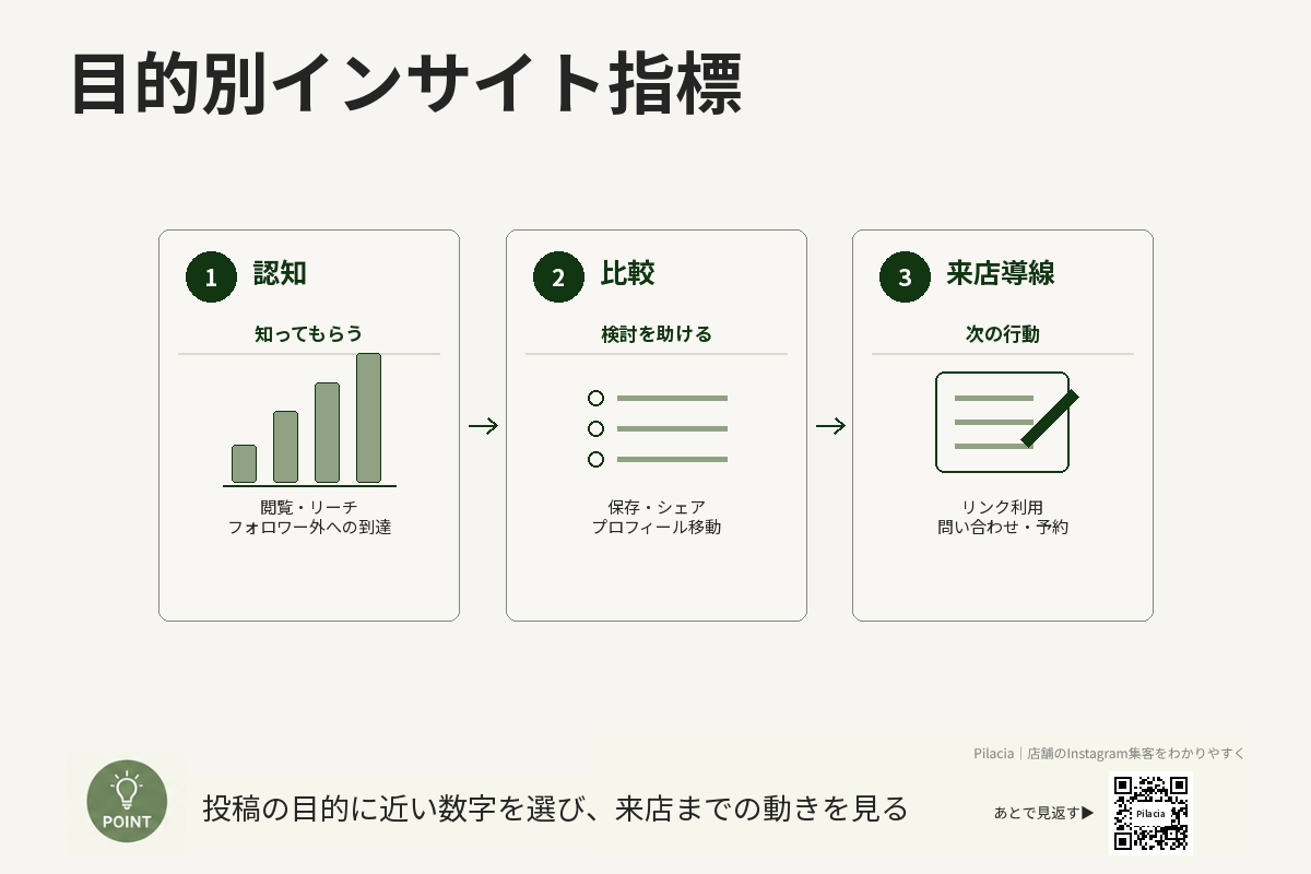 認知・比較・来店導線ごとにInstagramインサイトの指標を整理した図