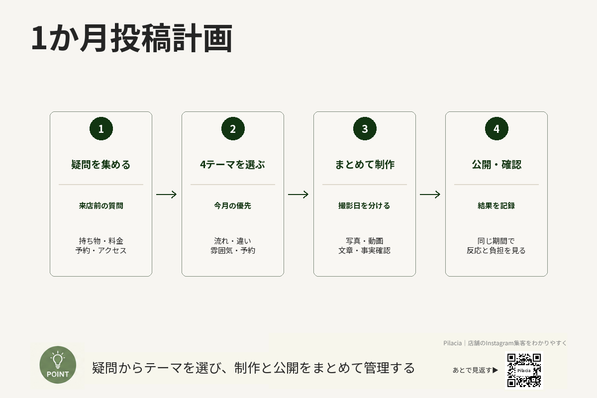 店舗が1か月分のInstagram投稿を計画する4ステップ
