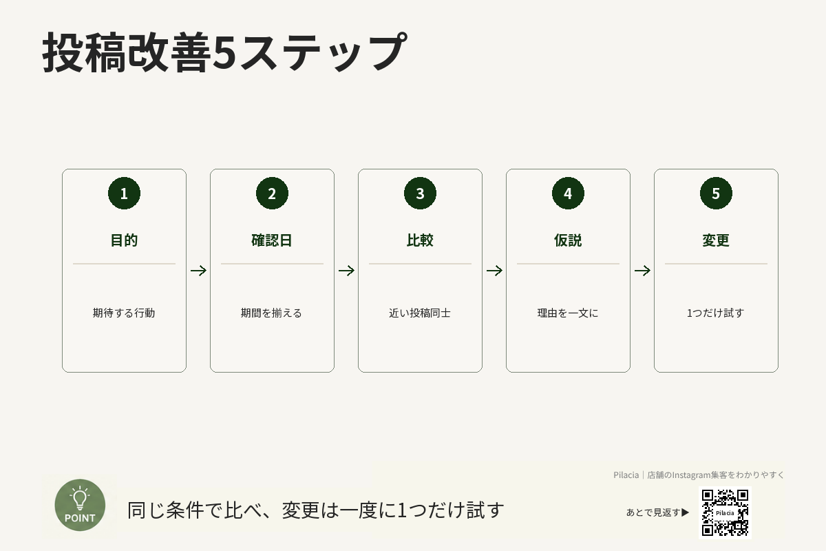 Instagram投稿を目的設定から一項目変更まで改善する5ステップ