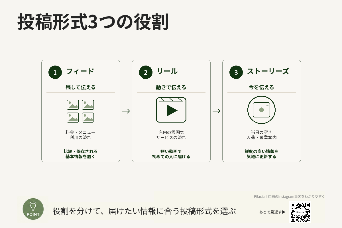 フィード・リール・ストーリーズの役割を比較した図