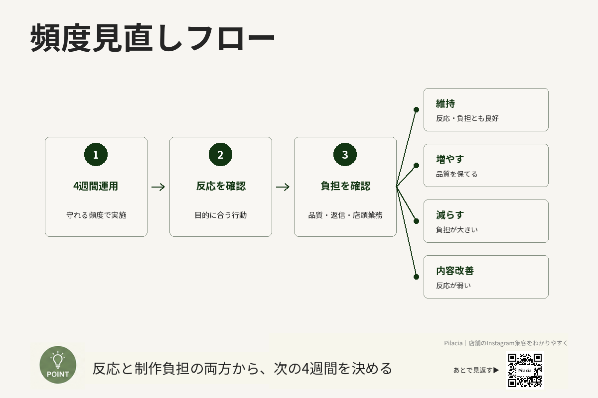 Instagram投稿頻度を維持・増減・改善する判断フロー