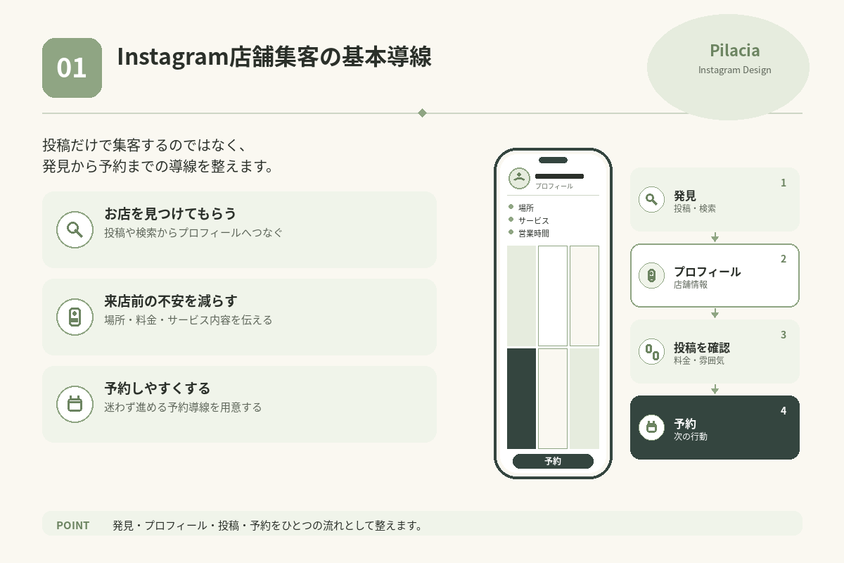 Instagramで店舗を発見してから予約するまでの集客導線