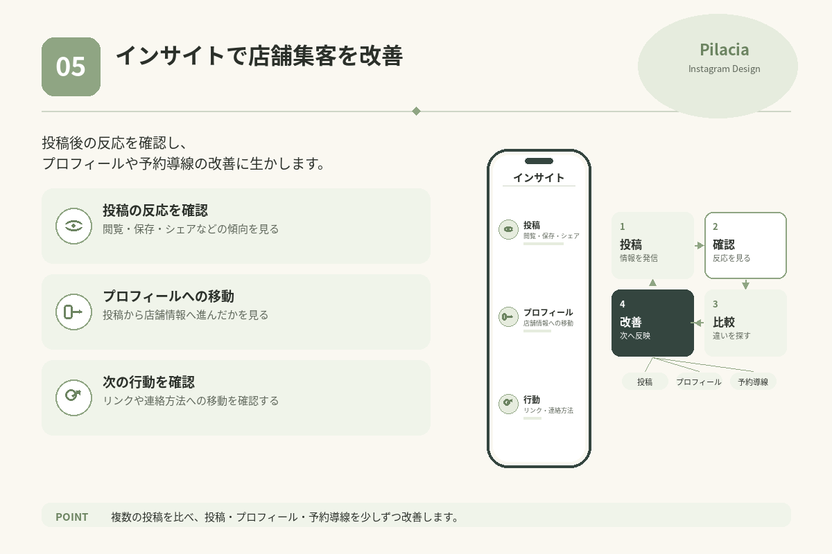 Instagramインサイトで投稿・プロフィール・予約導線を改善する流れ