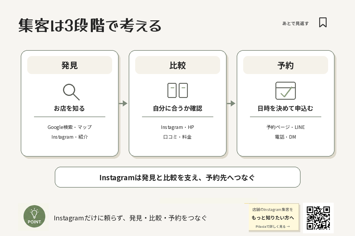 ピラティススタジオ集客を発見・比較・予約の3段階で整理した図