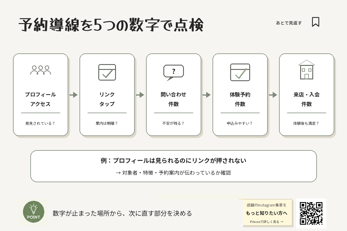 プロフィールアクセスから来店・入会まで予約導線を5つの数字で点検する図