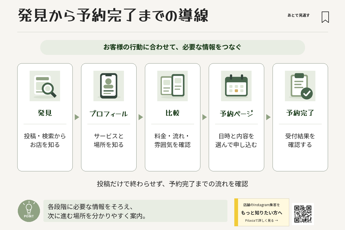 インスタで店舗を発見してから予約完了までの5段階