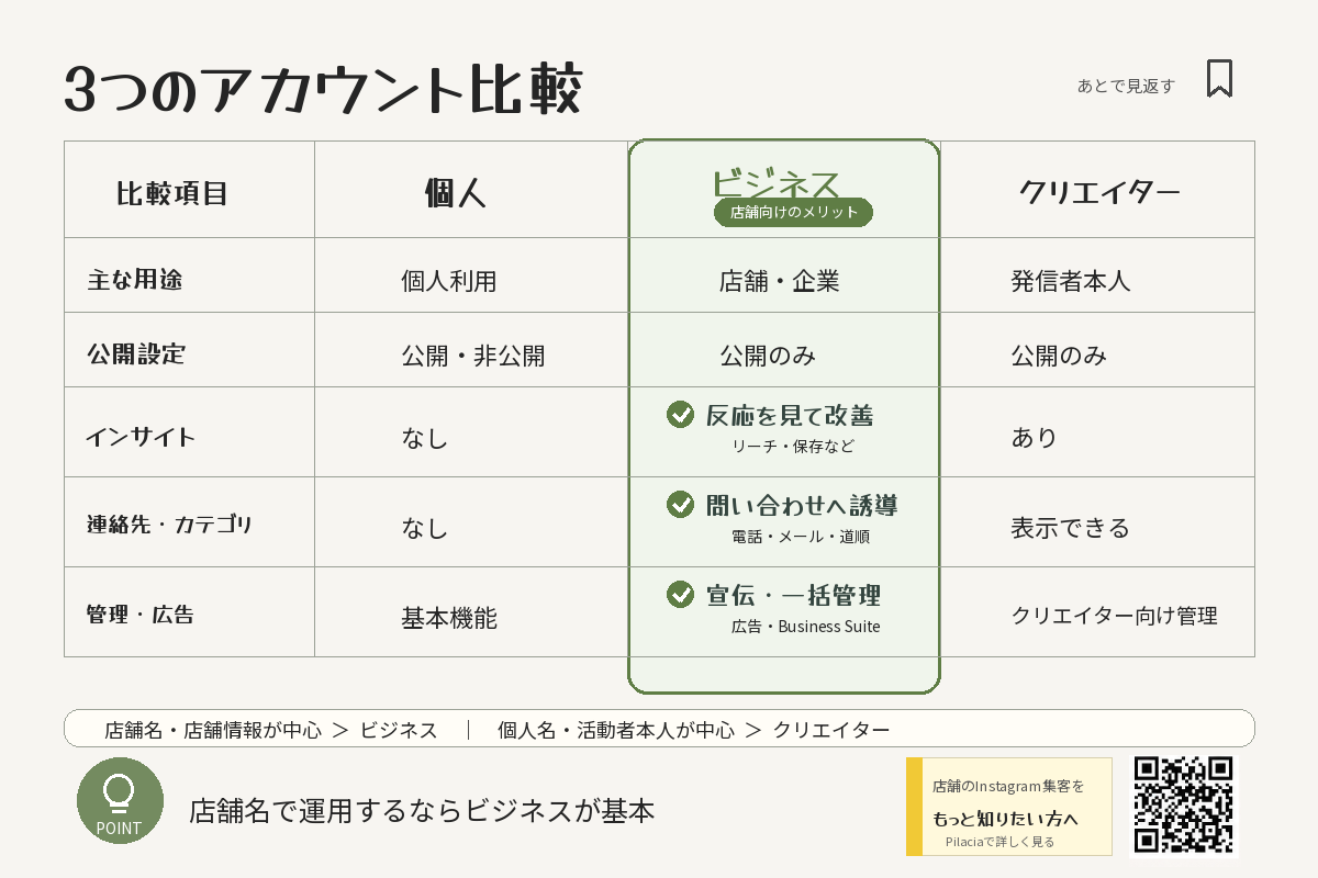インスタの個人・ビジネス・クリエイターアカウントの違いと店舗向けメリットの比較