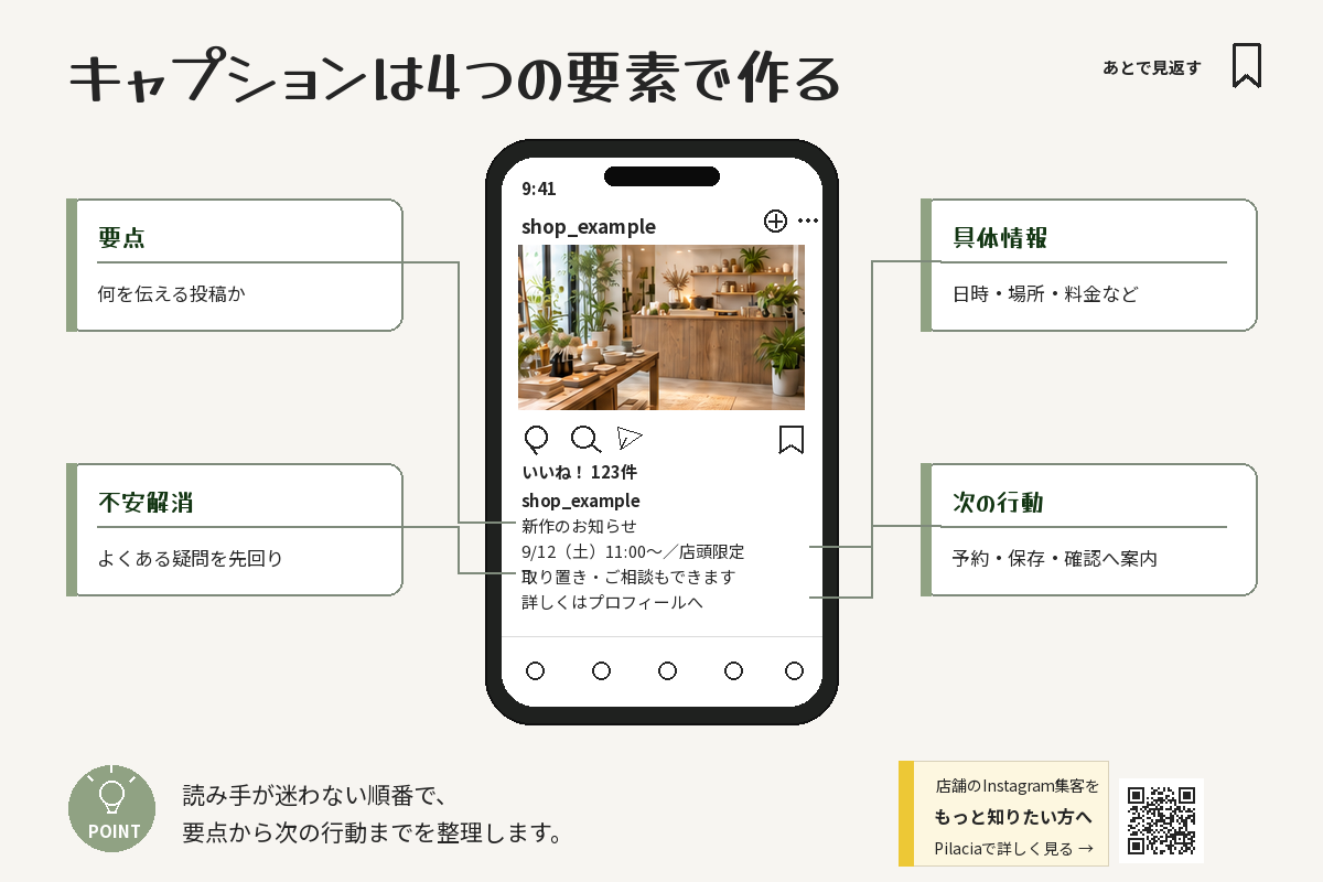 店舗向けInstagramキャプションの4要素をスマホ投稿例と吹き出しで示した図