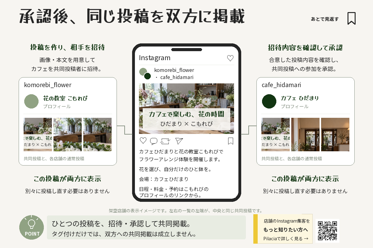 招待と承認を経て同じ共同投稿が花の教室とカフェ双方のプロフィールに掲載される仕組み