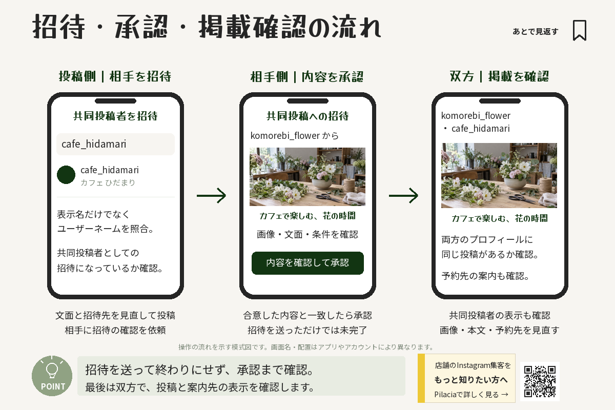 共同投稿者を招待し、相手が内容を承認して、双方のプロフィールで掲載を確認する流れの模式図