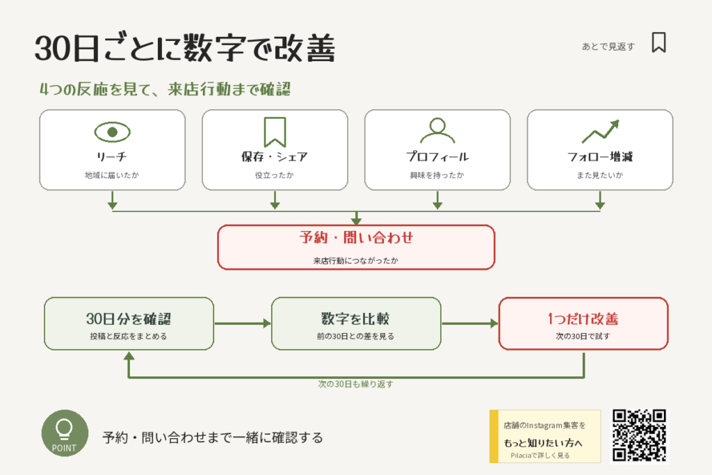 Instagramのリーチ・保存・プロフィール・フォロー増減を30日ごとに確認し改善する図解
