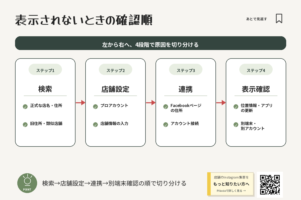店舗の位置情報が表示されないときの確認順