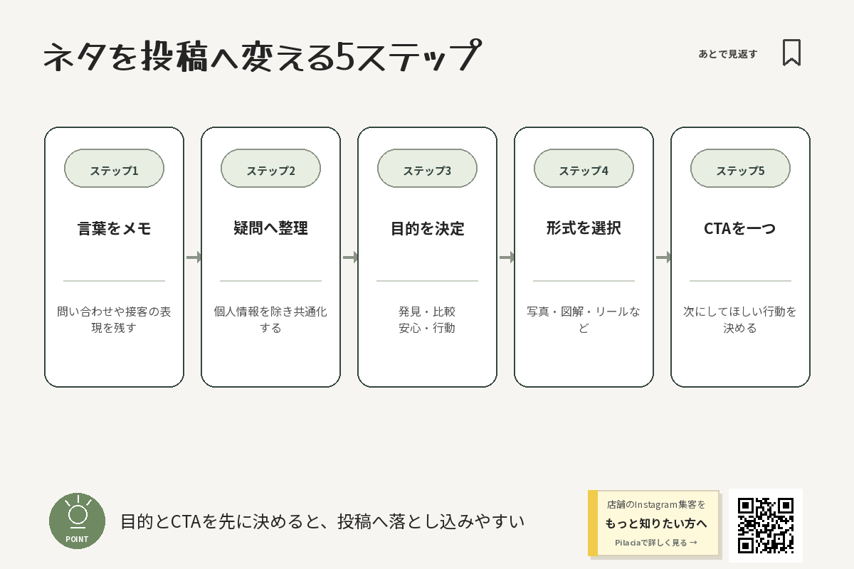 インスタ投稿ネタを企画にする手順