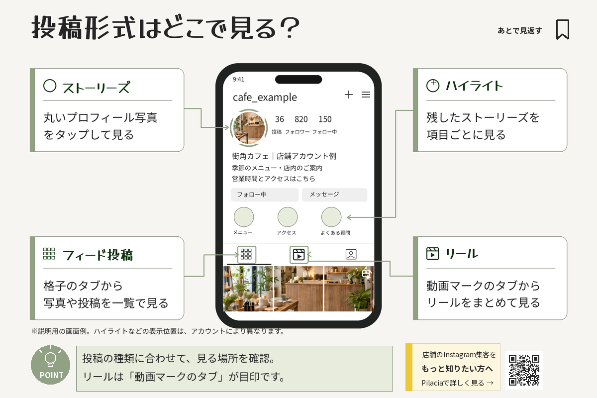 Instagramプロフィールでフィード・リール・ストーリーズ・ハイライトの位置を示した図