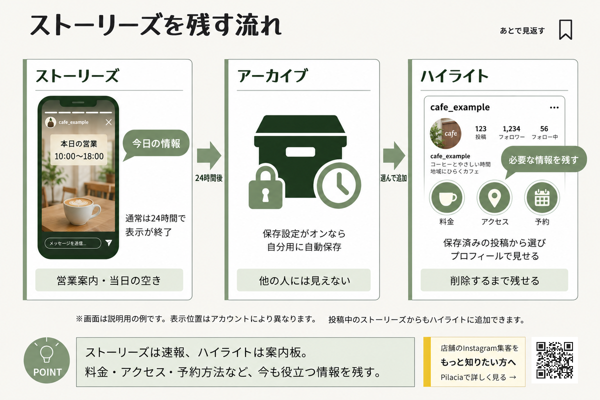 ストーリーズからアーカイブへ保存し、ハイライトに必要な情報を残す流れ